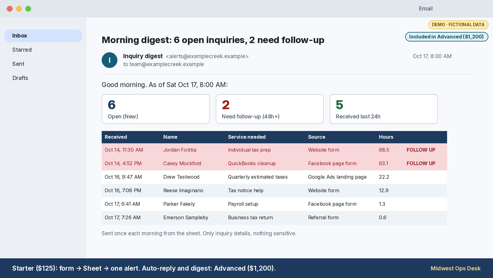 Morning digest email listing open inquiries and flagging any still New after 48 hours, labeled $1,200 feature